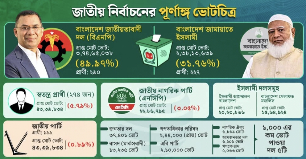 প্রায় ৪ কোটি ভোট পেয়ে বিএনপির আধিপত্য, চমক দেখাল জামায়াত